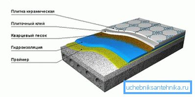 Schéma hydroizolácie Schéma hydroizolácie