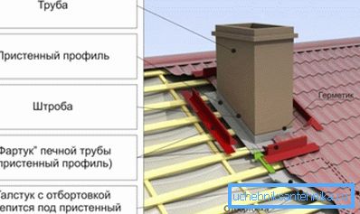 Schéma izolácie potrubia Schéma izolácie potrubia