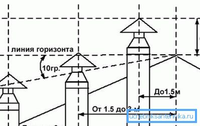 Schéma na určenie minimálnej nadmorskej výšky potrubia nad strechou Schéma na určenie minimálnej nadmorskej výšky potrubia nad strechou