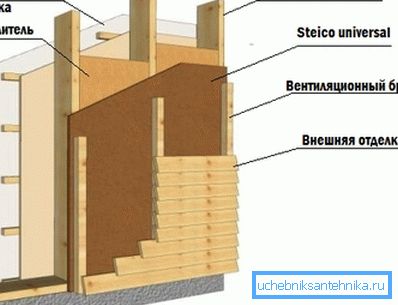 Schéma steny rámu Schéma steny rámu