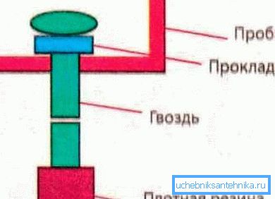 Schéma ventilu nechtu. Schéma ventilu nechtu.