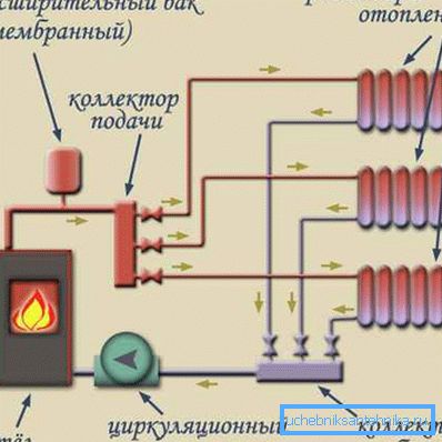 Schéma pripojenia kolektorov radiátorov Schéma pripojenia kolektorov radiátorov