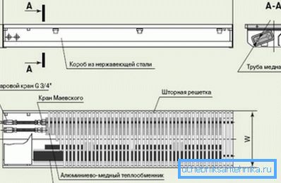 Obvod konvektora Obvod konvektora