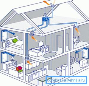 Schéma mechanickej ventilácie chaty Schéma mechanickej ventilácie chaty