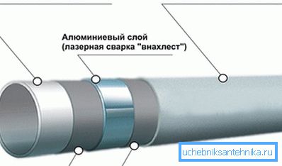 Schéma kovového plastového potrubia. Schéma kovového plastového potrubia.