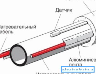 Externá inštalácia káblov na vykurovanie