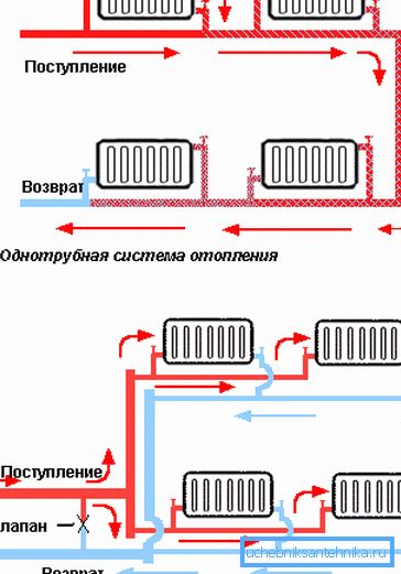 Schéma inštalácie jednorúrkového a dvojrúrkového vykurovacieho systému Schéma inštalácie jednorúrkového a dvojrúrkového vykurovacieho systému