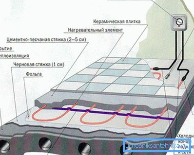 Schéma inštalácie ohrievaného podlahového systému s elektrickým vykurovacím káblom. Schéma inštalácie ohrievaného podlahového systému s elektrickým vykurovacím káblom.
