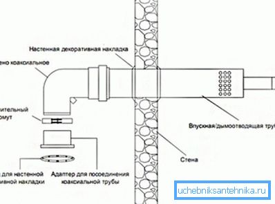 Schéma upevnenia zariadenia Schéma upevnenia zariadenia