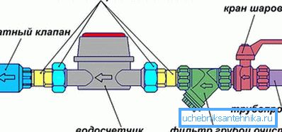 Diagram inštalácie vodomeru Diagram inštalácie vodomeru