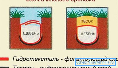 Mäkká drenážna schéma Mäkká drenážna schéma
