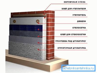 Schéma vonkajšej izolácie tehlovej steny. Schéma vonkajšej izolácie tehlovej steny.