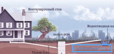 Schéma vonkajšej kanalizácie súkromného domu Schéma vonkajšej kanalizácie súkromného domu