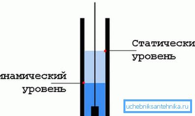 Schéma normálnej polohy dynamickej a statickej úrovne Schéma normálnej polohy dynamickej a statickej úrovne