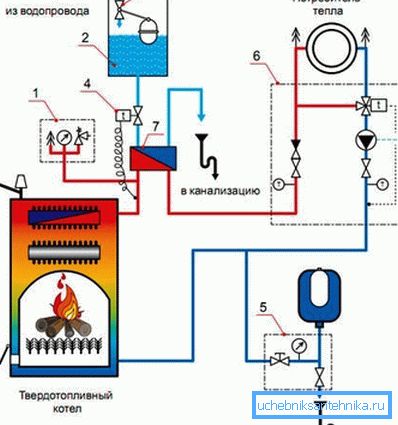 Usporiadanie bezpečnostného chladiaceho okruhu pre vykurovací kotol Usporiadanie bezpečnostného chladiaceho okruhu pre vykurovací kotol