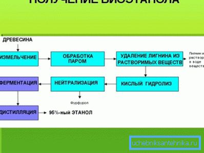 Schéma jedného zo spôsobov získavania bioetanolu. Schéma jedného zo spôsobov získavania bioetanolu.