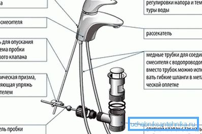 Jednoduché usporiadanie pákového mixéra