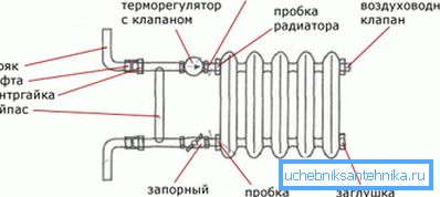 Diagram organizácie bypassu Diagram organizácie bypassu