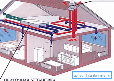 Schéma organizácie núteného vzduchu v súkromnom dome Schéma organizácie núteného vzduchu v súkromnom dome