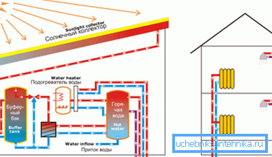 Schéma kúrenia so solárnymi kolektormi.