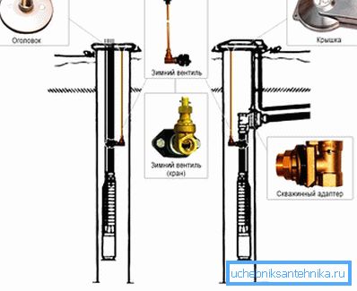 Schéma prípravy Wellhead s adaptérom Schéma prípravy Wellhead s adaptérom