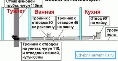 Schéma zapojenia sanitárnych zariadení pre domácnosť do liatinového vertikálneho stúpača. Schéma zapojenia sanitárnych zariadení pre domácnosť do liatinového vertikálneho stúpača.