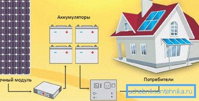 Schéma pripojenia fotovoltaických prvkov pre vykurovací systém