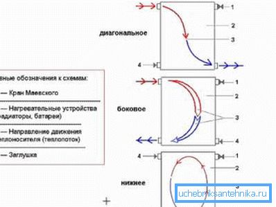 Schéma zapojenia radiátora Schéma zapojenia radiátora
