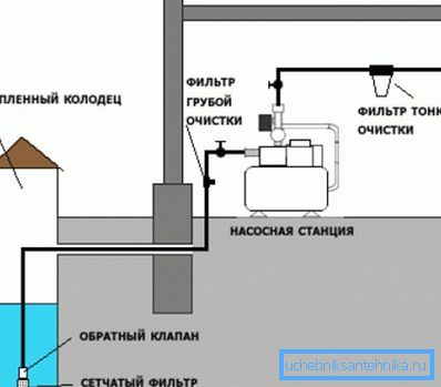 Obvod napájania vody zo studne zahŕňa systémy na čistenie vody a čerpacie zariadenie. Obvod napájania vody zo studne zahŕňa systémy na čistenie vody a čerpacie zariadenie.