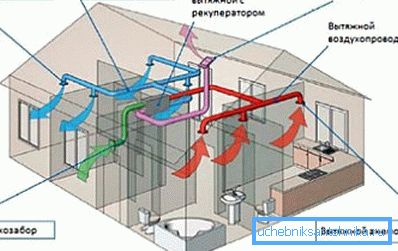 Schéma úplne mechanického vetracieho systému Schéma úplne mechanického vetracieho systému
