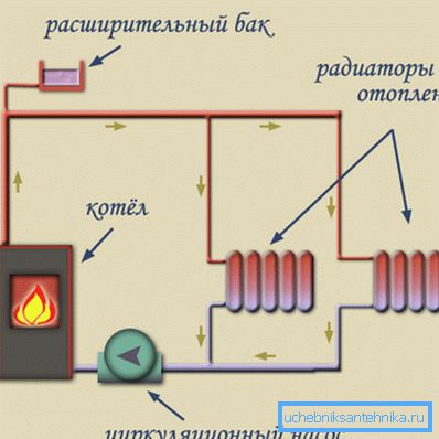 Schéma núteného pohybu chladiacej kvapaliny cez potrubia