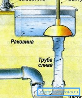 Schéma na vyčistenie zaneseného piestu Schéma na vyčistenie zaneseného piestu