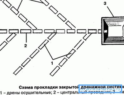 Usporiadanie uzavretého drenážneho systému Usporiadanie uzavretého drenážneho systému