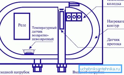 Ohrievač okruhu. Ohrievač okruhu.