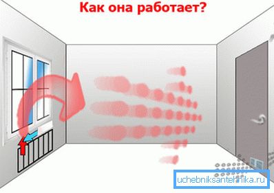 Schéma ventilácie cez dvere. Schéma ventilácie cez dvere.