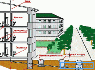 Schéma ventilačných stôp vo výškových budovách Schéma ventilačných stôp vo výškových budovách