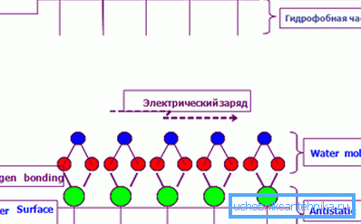 Schéma antistatických vrstiev Schéma antistatických vrstiev