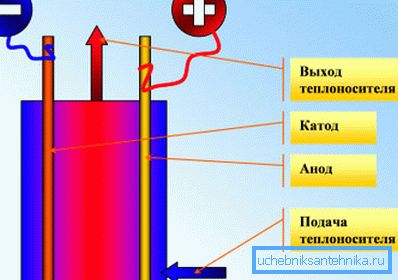 Schéma elektrického ohrievača. Schéma elektrického ohrievača.