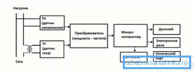 Schéma elektronického merača Schéma elektronického merača