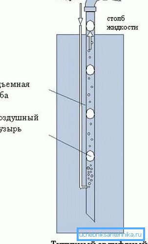 Schéma prevádzky čerpadla vzduchového zdvihu Schéma prevádzky čerpadla vzduchového zdvihu