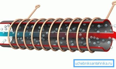 Schéma činnosti indukčného vykurovacieho kotla Schéma činnosti indukčného vykurovacieho kotla