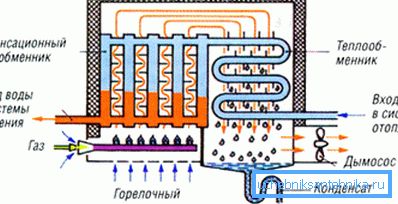 Schéma činnosti kondenzačného kotla