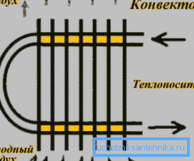 Schéma konvektora. Schéma konvektora.