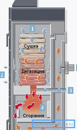 Schéma činnosti kotla Bosch 2000 B