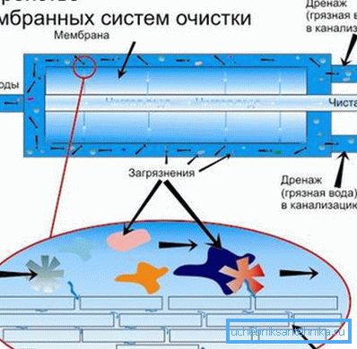 Diagram membránového filtra s drenážnym výstupom Diagram membránového filtra s drenážnym výstupom