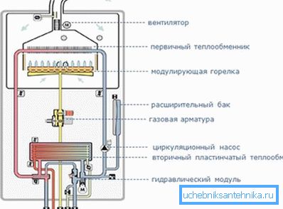 Schéma práce kotla s jedným okruhom Schéma práce kotla s jedným okruhom