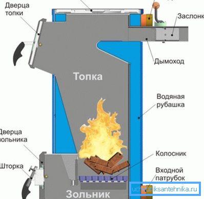 Schéma jednoduchého kotla Schéma jednoduchého kotla