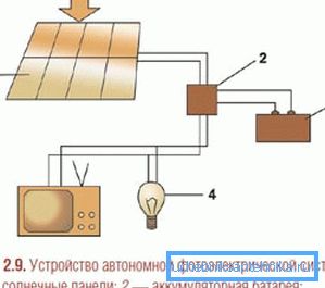 Schéma solárnej batérie na dodávku elektrickej energie do domu
