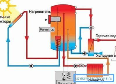 Schéma solárneho vykurovacieho systému Schéma solárneho vykurovacieho systému