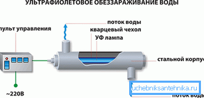 Schéma UV sterilizátora Schéma UV sterilizátora